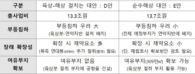 ▲ 가덕도 신공항 동서방향 D안, E안 주요 항목별 비교.ⓒ국토부