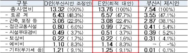 ▲ 사업비 산출 결과 비교.ⓒ국토부