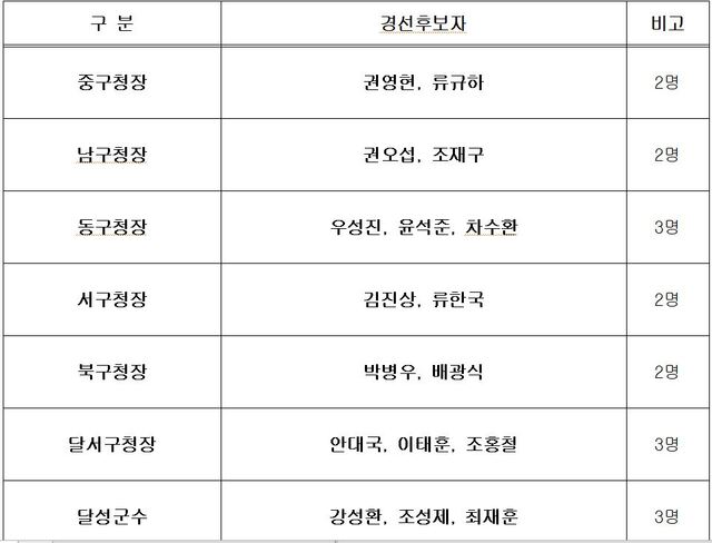 ▲ 대구 기초단체장 경선지역.ⓒ국민의힘 대구시당