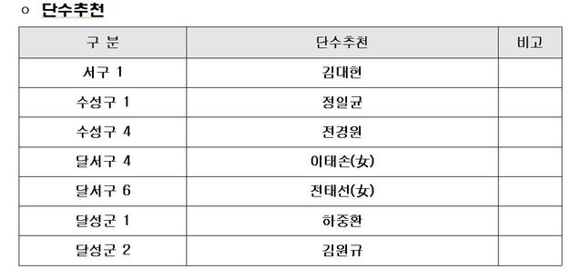 ▲ 대구광역의원 단수추천 지역.ⓒ국민의힘 대구시당