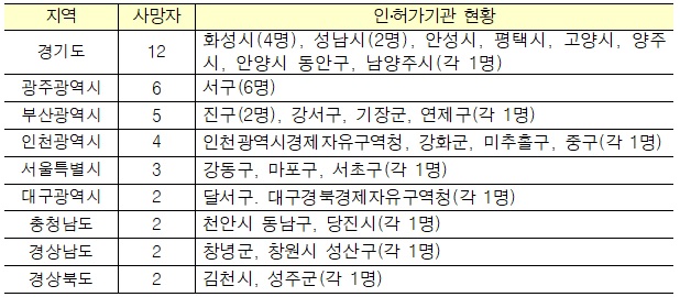 ▲ 인·허가 기관별 사망사고 발생현황. ⓒ 국토교통부