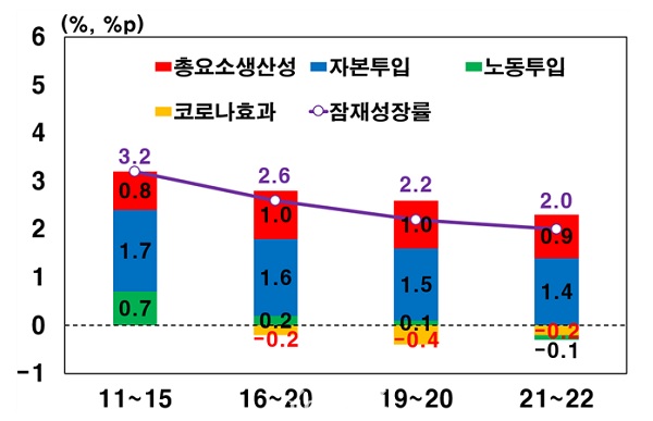 ▲ 잠재성장률.ⓒ한은