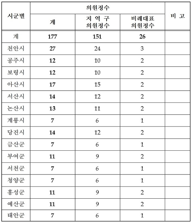 ▲ 충남시‧군의회 선거구 및 의원정수 조정안.ⓒ충남도의회