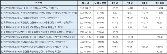 ▲ 26일 기준 2021·2022년 상장한 한국투자신탁운용 주요 ETF 수익률 (단위: 억원, %) ⓒ에프앤가이드