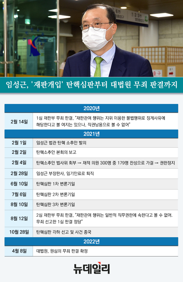 ▲ 28일 대법원은 직권남용 권리행사방해 혐의로 재판에 넘겨진 임성근 전 부장판사의 상고심에서 원심의 무죄 판결을 확정했다. ⓒ사진=정상윤 기자, 그래픽=황유정 디자이너