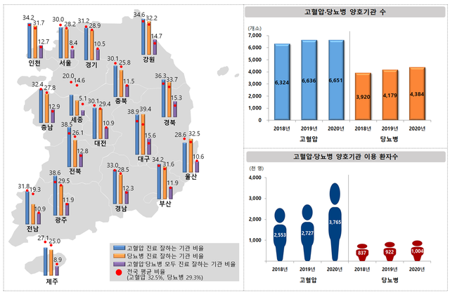 ▲ 고혈압(16차)·당뇨병(10차) 적정성 평가에 따른 전국 양호기관 현황. ⓒ건강보험심사평가원