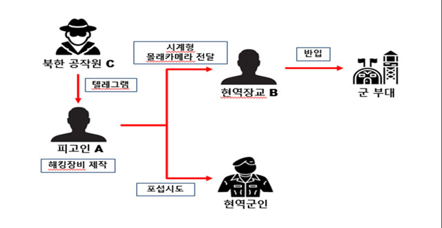 ▲ 북한해커에 포섭된 현역 대위와 민간인의 전시지휘통신체계 해킹시도 개요도. ⓒ검찰 제공.