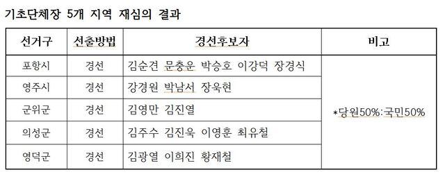 ▲ 기초단체장 5개 지역 재심의 결과.ⓒ국민의힘 경북도당