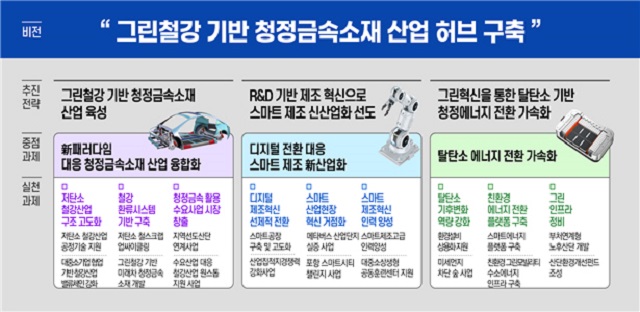 ▲ 그린철강 기반 청정금속소재 산업 허브 구축.ⓒ이강덕 예비후보실