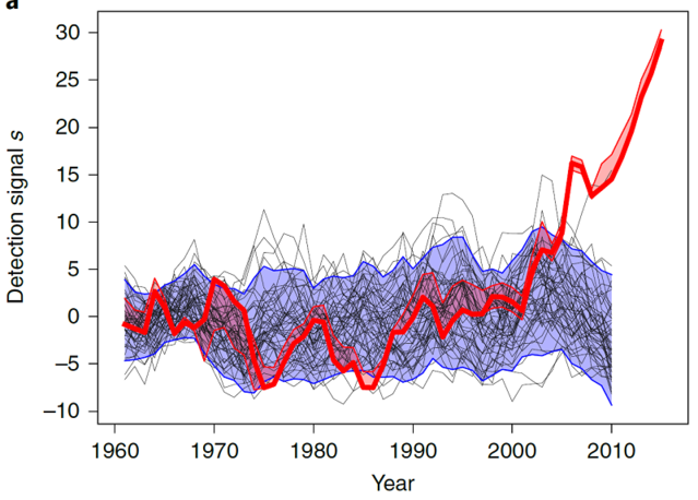 ▲ 인류세 지문의 시계열 변화.ⓒKAIST