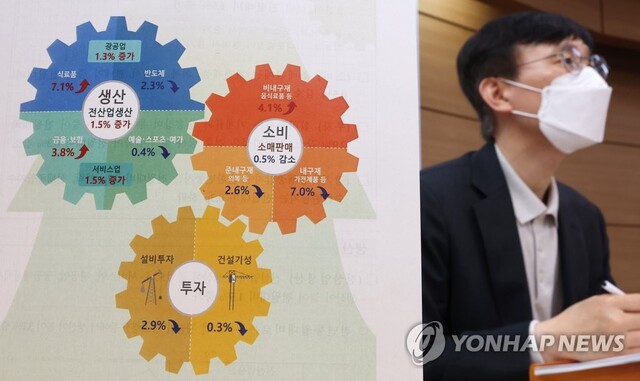 ▲ 산업생산 늘었지만, 소비·투자는 감소.ⓒ연합뉴스