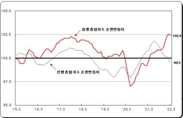 ▲ 경기지수.ⓒ통계청