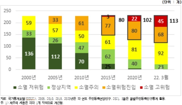 ▲ 소멸위험 기초지자체 수(시군구 기준).ⓒ고용정보원