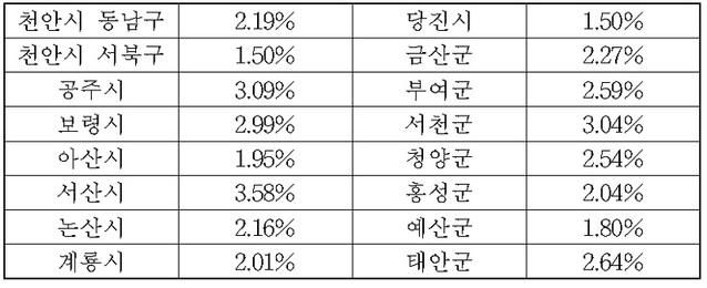 ▲ 2022년도 충남 시·군별 주택가격 변동률.ⓒ충남도