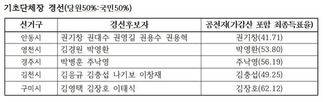 ▲ 국민의힘 경북 기초단체장 경선 결과.ⓒ국민의힘 경북도당