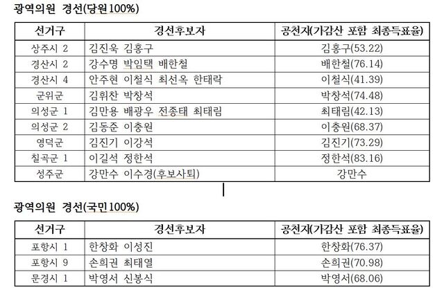 ▲ 경북 광역의원 경선 결과.ⓒ국민의힘 경북도당