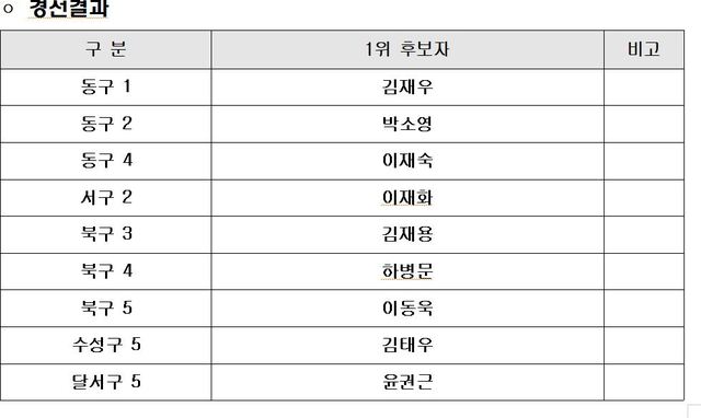 ▲ 국민의힘 대구 광역의원 경선결과.ⓒ국민의힘 대구시당