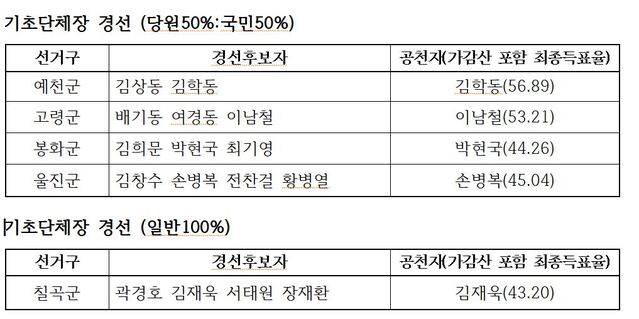 ▲ 경북기초단체장 경선결과.ⓒ국민의힘 경북도당