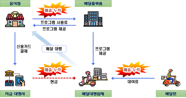 ▲ 배달료는 올리고 소득은 누락한 배달대행업체 ⓒ국세청