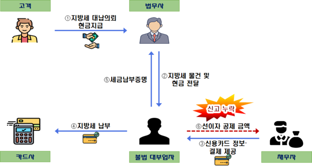 ▲ 급전이 필요한 서민에게 카드깡 대출을 해준 대부업자 ⓒ국세청