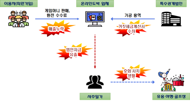 ▲ 청소년 등 취약계층을 대상으로 사행심을 부추겨 얻은 막대한 판매·환전수수료 매출을 탈루해 호화·사치생활한 불법 도박사이트 운영업체 ⓒ국세청