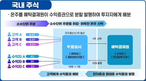 ▲ 국내주식 소수점 거래 서비스 구조 ⓒ금융위원회