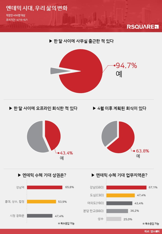 ▲ 엔데믹 기대감으로 서울 주요 업무지역과 대학가 상권이 빠르게 회복하고 있다. ⓒ 알스퀘어