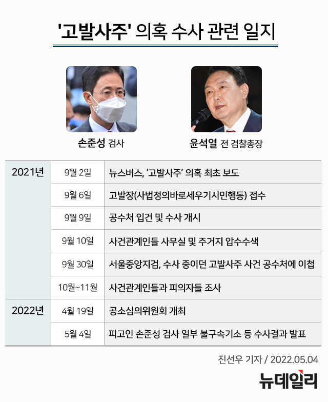 ▲ '고발사주' 의혹 수사 사건 일지 ⓒ사진=정상윤 기자, 그래픽=황유정 디자이너