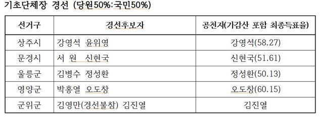 ▲ 경북 기초단체장 경선 결과.ⓒ국민의힘 경북도당