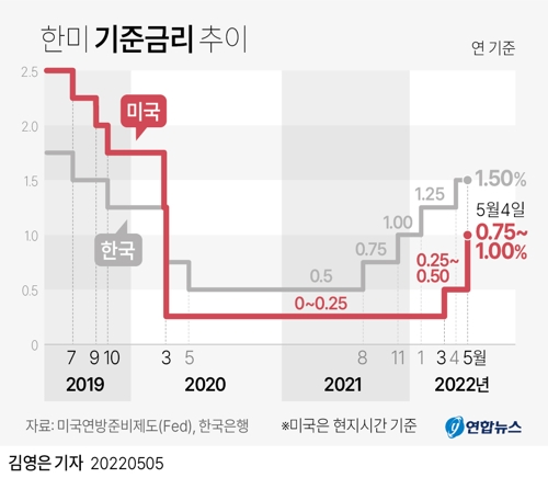 ▲ 한미 기준금리 추이.ⓒ연합뉴스