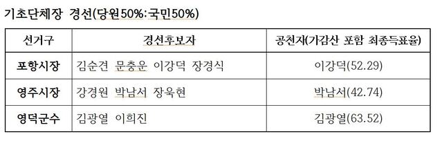 ▲ 경북 기초단체장 경선 결과.ⓒ국민의힘 경북도당