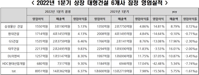 ▲ 1분기 상장 대형건설 6개사 잠정 영업실적. ⓒ뉴데일리경제