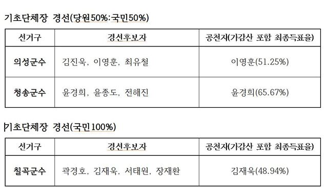 ▲ 경북 기초단체장 경선결과.ⓒ국민의힘 경북도당