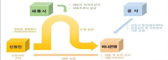 ▲ 대출 개념도.ⓒ세종시