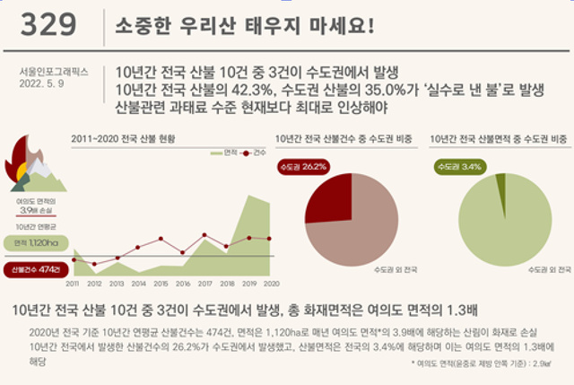 ▲ '수도권 산불 발생 현황과 산불방지 인식' 인포그래픽 ⓒ서울연구원
