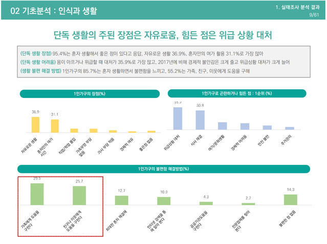 ▲ 서울시 1인가구 실태조사 ⓒ서울시