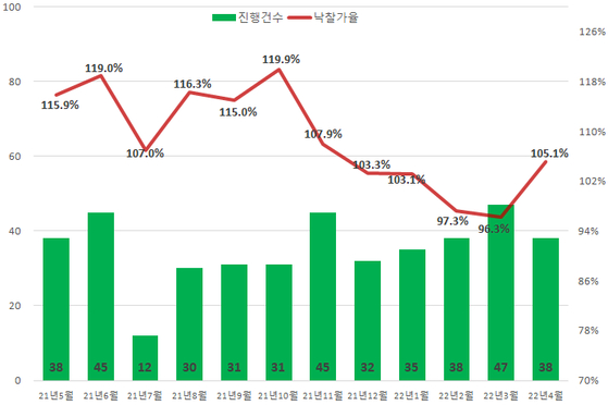 ▲ 서울아파트 경매진행건수 및 낙찰가율 추이. ⓒ 지지옥션