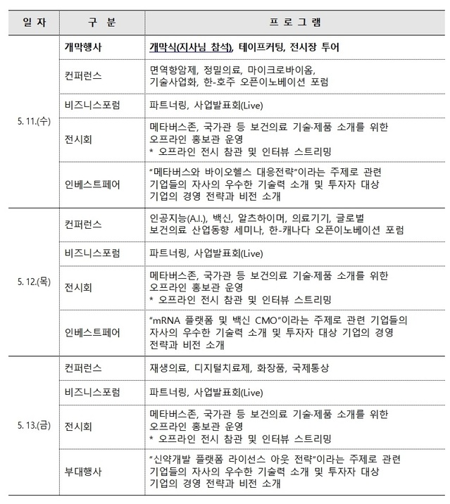 ▲ ‘BIO KOREA 2022’주요 프로그램.ⓒ충북도