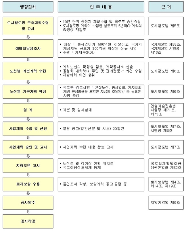 ▲ 강원도가 추진하는 도시철도사업 추진 절차.ⓒ강원도