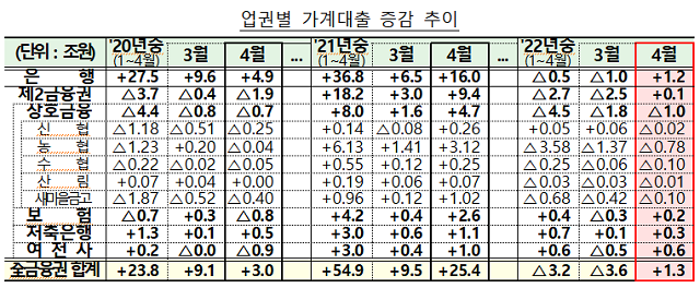 ▲ 4월 업권별 가계대출 추이.ⓒ금융감독원