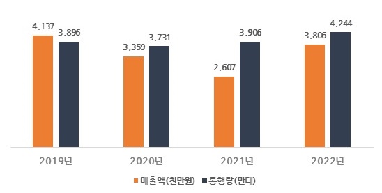 ▲ 5월 첫 주(1~8일) 휴게소 매출액·통행량.ⓒ도공