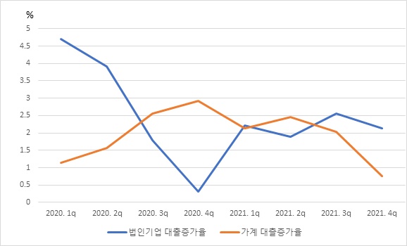 ▲ 법인기업 대출증가율과 가계 대출증가율ⓒ한국경제연구원