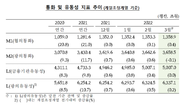 ▲ 물가가 고공행진하는 가운데 시중 유동자금이 44개월 만에 감소 전환했다. 사진은 서울의 한 대형마트ⓒ연합뉴스