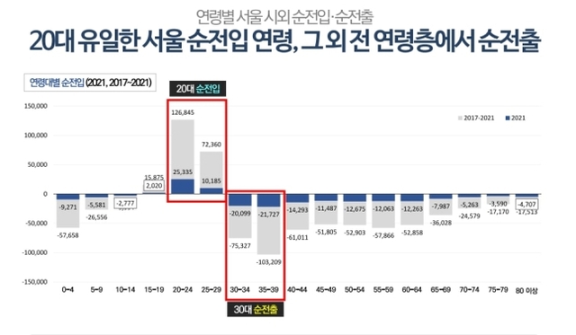 ▲ 연령별 서울시 순전입·순전출 ⓒ서울연구원