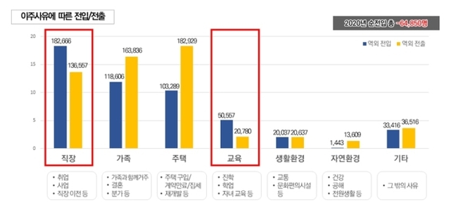 ▲ 이주사유에 따른 전입전출 ⓒ서울연구원