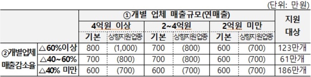 ▲ 손실보전금 개요-업체별 매출규모와 매출감소율 지수화.ⓒ기재부