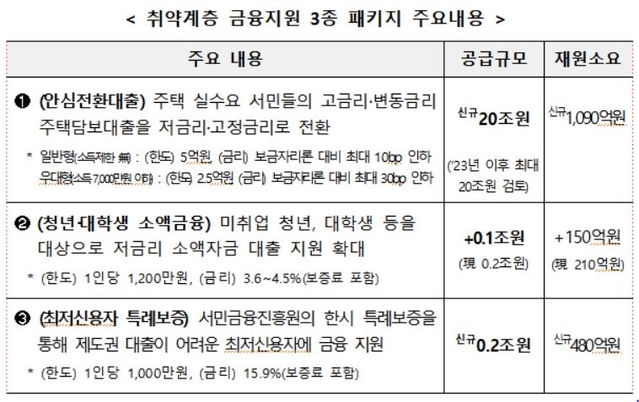 ▲ 취약계층 금융지원 3종 패키지 내용.ⓒ기재부