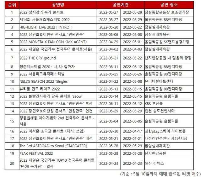 ▲ 2022년 2분기 콘서트 TOP 20.ⓒ인터파크