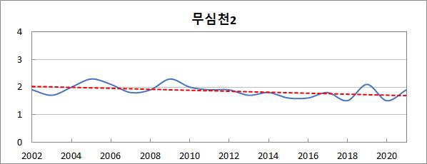 ▲ 청주 무심천 수질 변화 추이.ⓒ충북도보건환경연구원