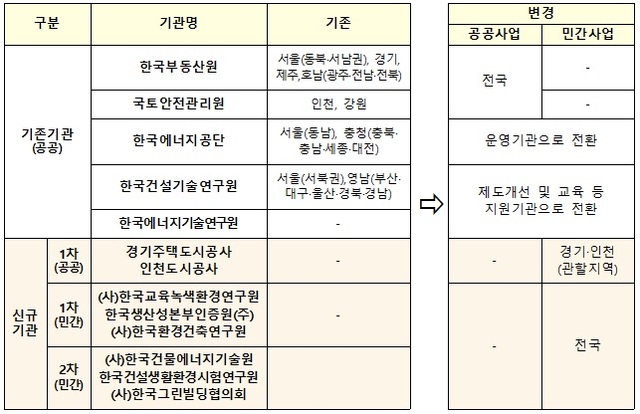 ▲ 전문기관지정 및 담당현황. ⓒ 국토교통부